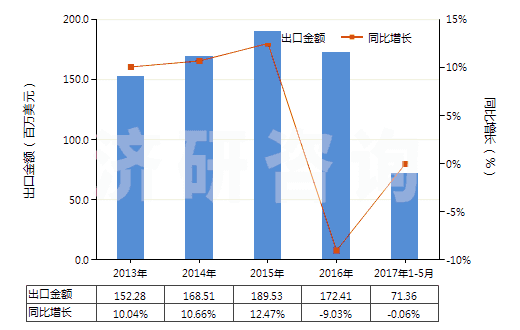 2013-2017年5月中國其他青霉素或衍生物及其鹽(包括具有青霉烷酸結(jié)構(gòu)和青霉素衍生物及其鹽)(HS29411099)出口總額及增速統(tǒng)計(jì)